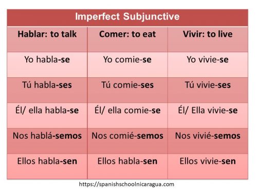 Imperfect Subjunctive is one of the easiest tense in Spanish language. 