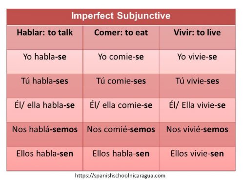 Endings for Imperfect of the Subjunctive